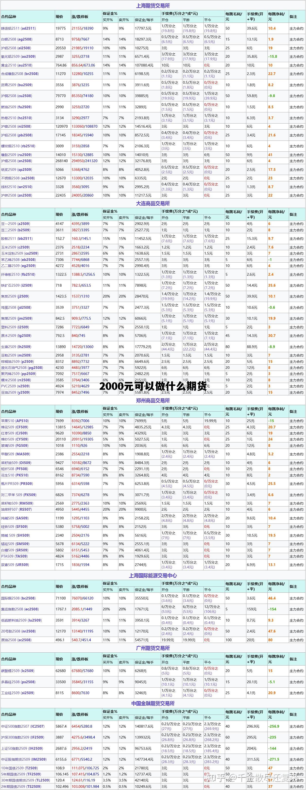 2000元可以做什么期货 2000元可以做什么期货呢 2000元可以做什么期货 2000元可以做什么期货呢