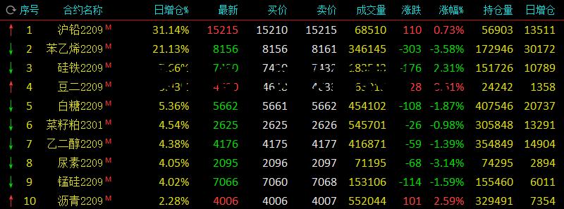 期货日增仓负数代表什么 期货日增仓正负有什么关系